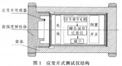 应变片式测试仪的工作原理和应用设计方案