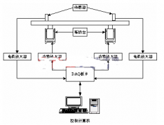 <b>基于LabWindows/CVI平台和开发板实现多点随机振动试</b>