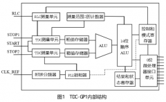 <b>高精度时间间隔测量芯片TDC-GP1的工作原理及设计</b>
