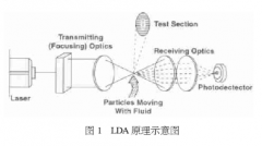 激光多普勒流速测量技术的工作原理及实现流体
