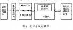 示波器动态电能量测试系统的构成、主要特点及
