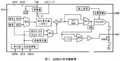 <b>低功耗可编程波形发生器AD9833的特点、功能与应</b>