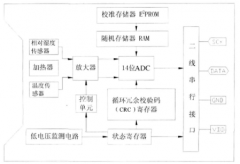 采用SHT11数字式温湿度传感器实现环境温湿度测量