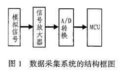<b>数据采集系统自校准技术的原理及实现方法</b>