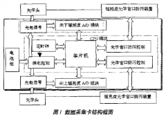 基于C8051F020单片机实现多波段光谱辐射计采集系