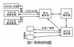 基于MCGS组态软件实现天然气流量数据测量和采集