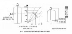 电容式液位计的补偿方法介绍