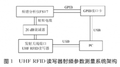 基于LabVIEW开发平台实现读写器自动化测试软件的