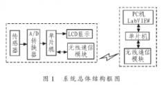 <b>基于虚拟仪器技术和NRF24L01实现水产养殖无线监测</b>