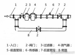 液体涡轮流量计连接管道的安装要求