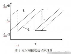什么是调频连续波雷达物位计