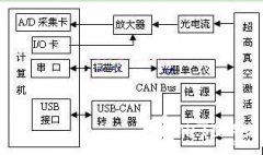 基于USB-CAN转换器实现GaAs光电阴极制备测控系统的