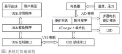 基于USB数据总线实现多点数据采集系统的设计