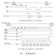 基于MAXl320和LPC2290处理器实现风机监测仪数据采集