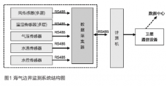 基于传感器测量节点和数据采集器实现海气边界