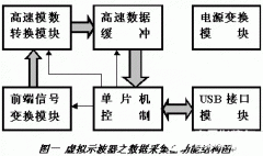 基于单片机和CH371USB接口芯片实现虚拟示波器的设