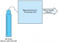 基于ADI的ADuCM355和SmartMesh IP技术的无线水质监测系