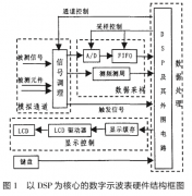 采用嵌入式设计和现代电子测量技术实现便携式