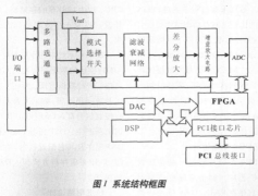 基于EP2C8Q208和TMS320VC5416芯片实现高速数据采集卡