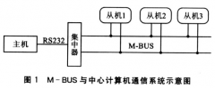 基于新型传感器和MSP430单片机实现抄表数据采集