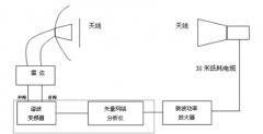 网络分析中矢量网络分析仪应用实例