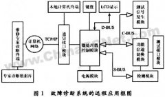 基于嵌入式的远程测试控制技术