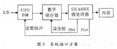 <b>嵌入式数字存储示波器</b>