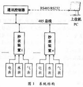 自动抄表系统中可靠性和纠错能力的研究
