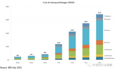 2nm芯片设计成本曝光