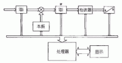 接收机与频谱分析仪的区别