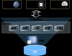 华大九天新一代全定制IC设计平台Empyrean Aether介绍