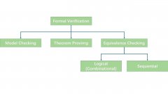 <b>形式验证如何加速超大规模芯片设计？</b>