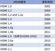 HDMI连接器的规格和类型