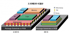 3.5D Chiplet技术典型案例解读