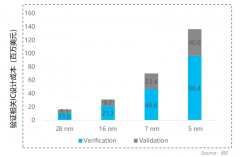 IC验证云平台优势明显，这家本土EDA公司如何御风