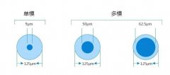 光纤连接器单模和多模如何选？有什么区别？