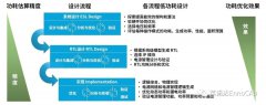英诺达低功耗设计EDA工具全流程解决方案