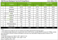 十大IC设计企业Q3季度营收增长17.8%