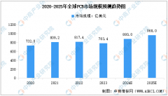 PCB与EMS市场规模及行业分析