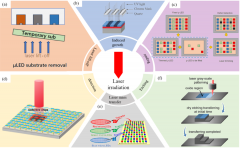 激光在Micro LED显示技术的应用情况