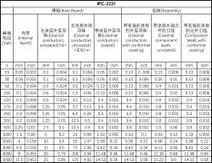 PCB设计中的电气间距：电压安全与可靠性保障