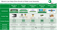 一文读懂芯片混合键合工艺流程