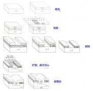 集成电路芯片制造工艺全流程