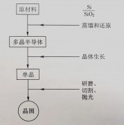 芯片制造工艺：晶体生长基本流程