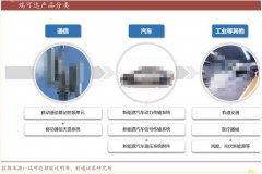 <b>全球连接器厂商及详细报告</b>