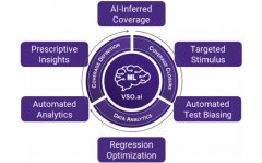 瑞萨如何利用Synopsys VSO.ai将SoC验证生产率提高3
