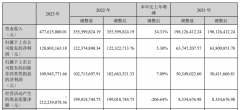 广立微2023年净赚1亿元！营收近5亿，研发投入超
