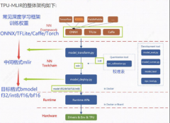 工具链工具——映射与调度、模拟与验证、开发