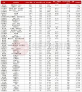 <b>芯片设计公司2023年研发榜出炉！11家企业研发支</b>
