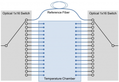 是德科技光开关测试方案
